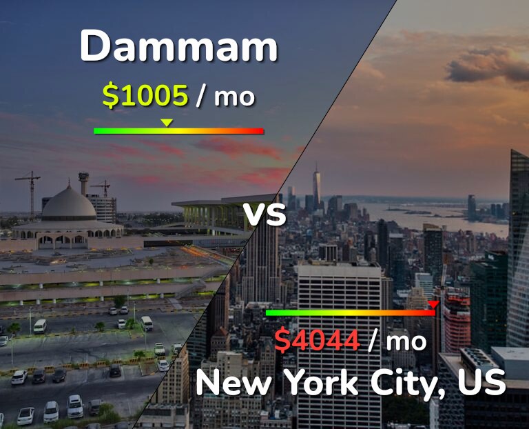 Cost of living in Dammam vs New York City infographic
