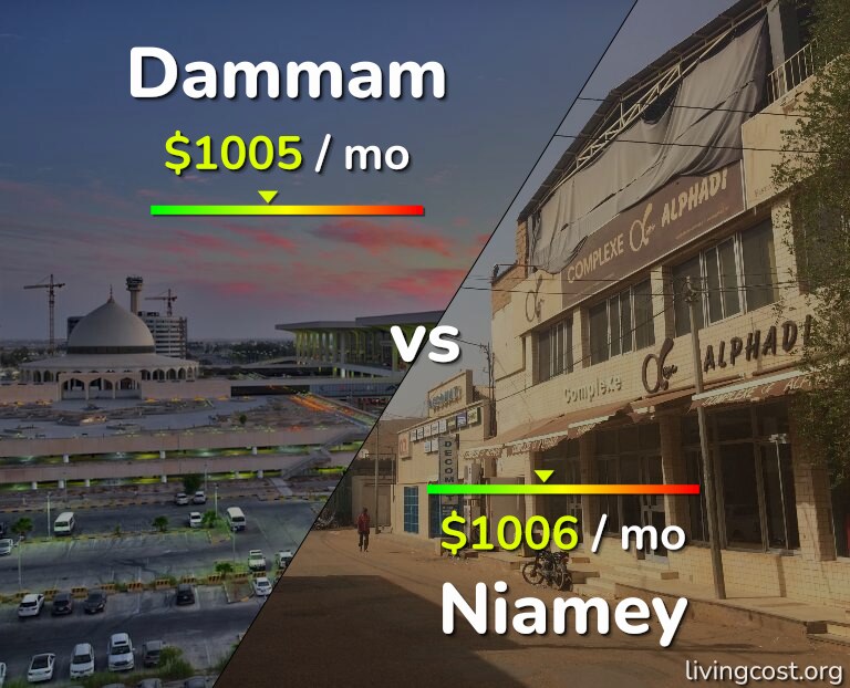 Cost of living in Dammam vs Niamey infographic
