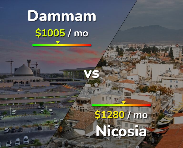 Cost of living in Dammam vs Nicosia infographic