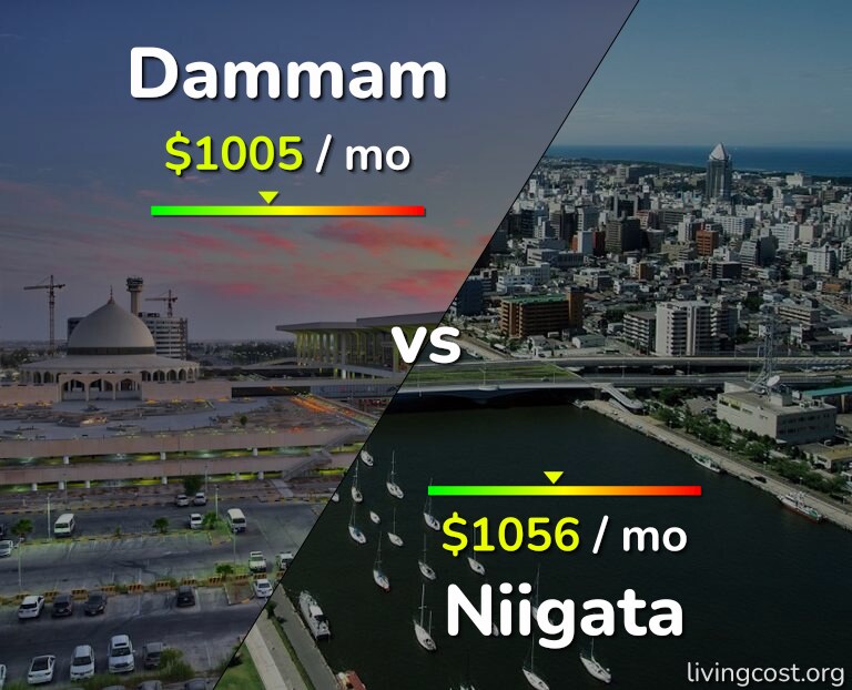 Cost of living in Dammam vs Niigata infographic