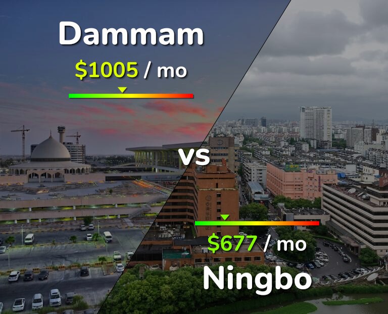 Cost of living in Dammam vs Ningbo infographic