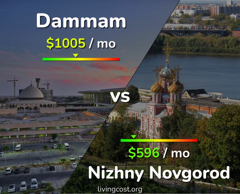 Cost of living in Dammam vs Nizhny Novgorod infographic