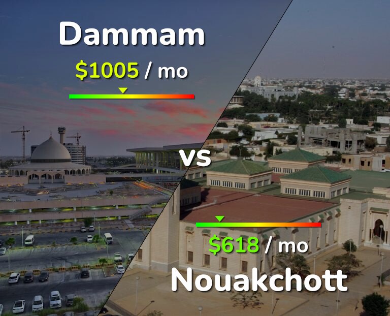 Cost of living in Dammam vs Nouakchott infographic