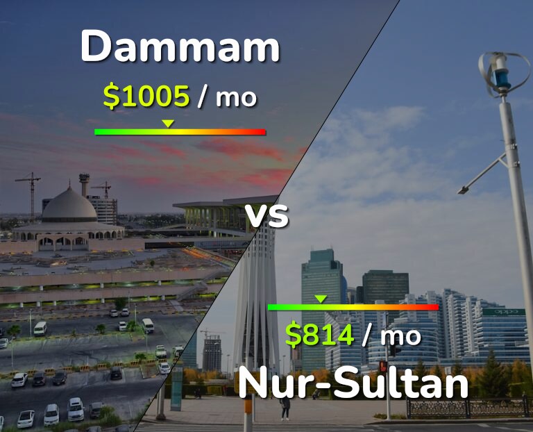 Cost of living in Dammam vs Nur-Sultan infographic