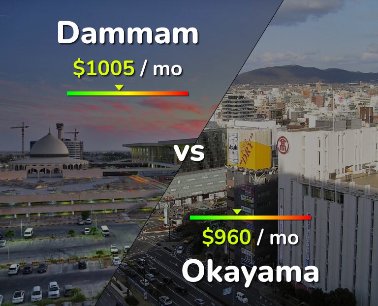 Cost of living in Dammam vs Okayama infographic