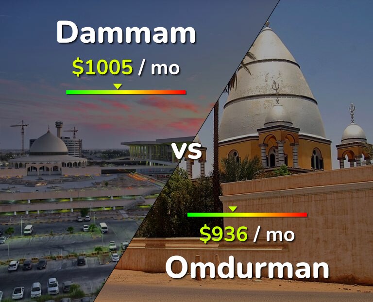 Cost of living in Dammam vs Omdurman infographic