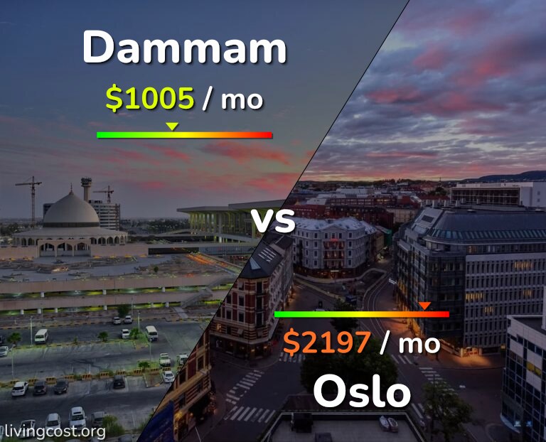 Cost of living in Dammam vs Oslo infographic