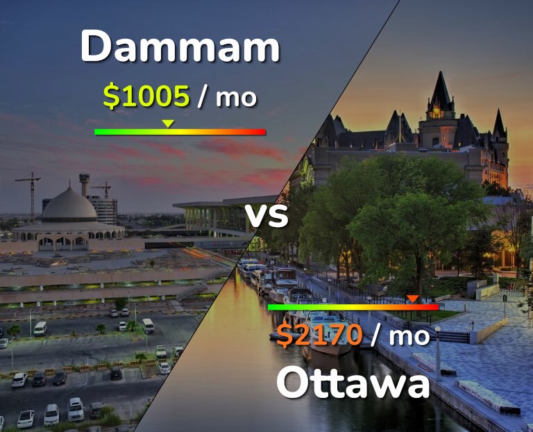 Cost of living in Dammam vs Ottawa infographic