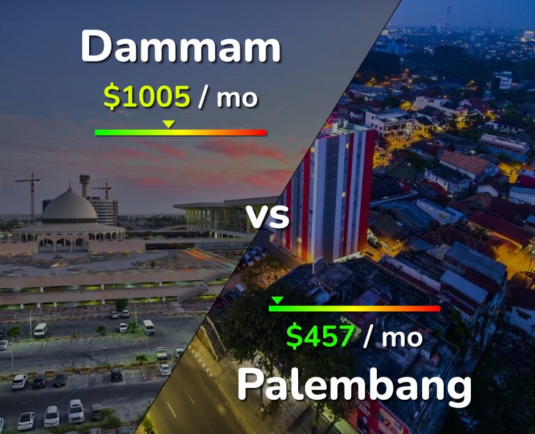 Cost of living in Dammam vs Palembang infographic