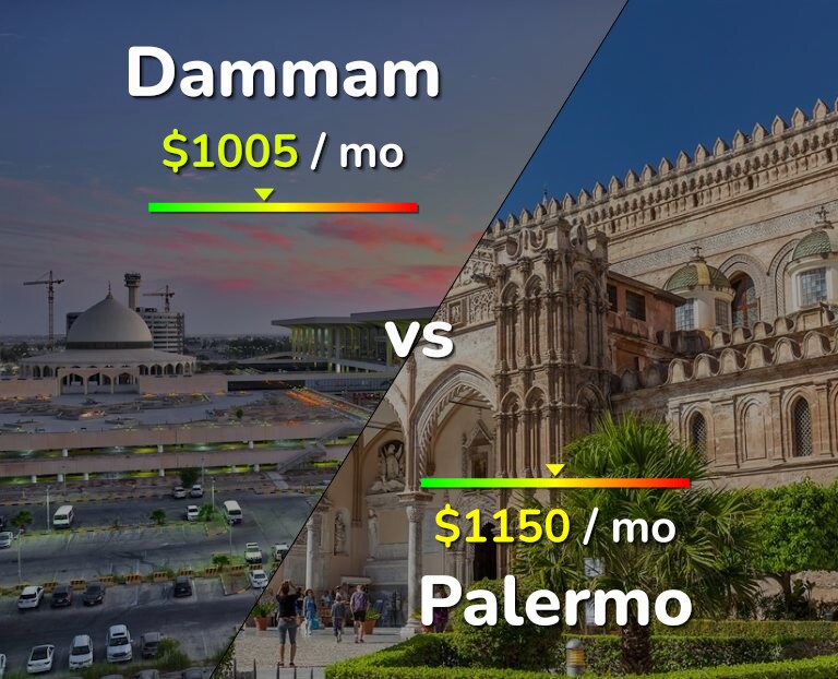 Cost of living in Dammam vs Palermo infographic