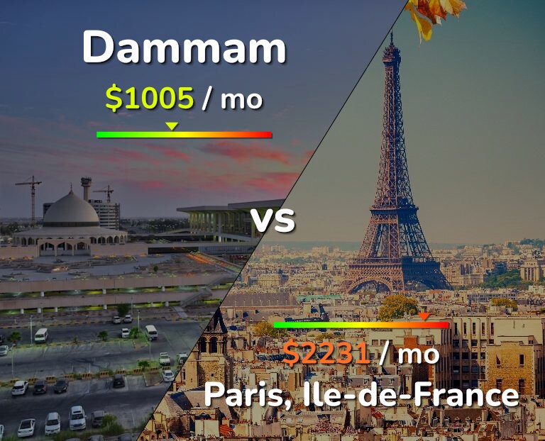 Cost of living in Dammam vs Paris infographic