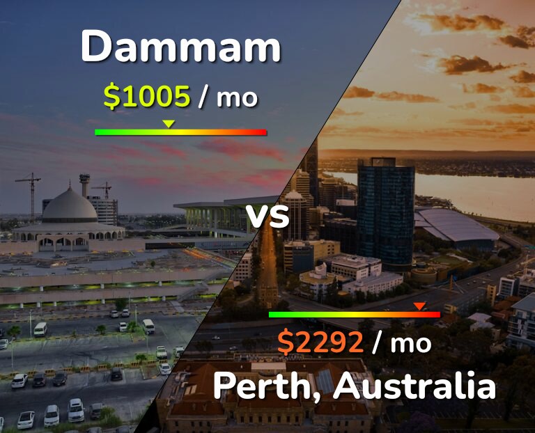 Cost of living in Dammam vs Perth infographic