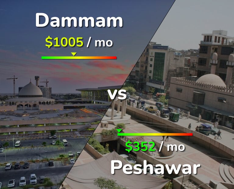Cost of living in Dammam vs Peshawar infographic