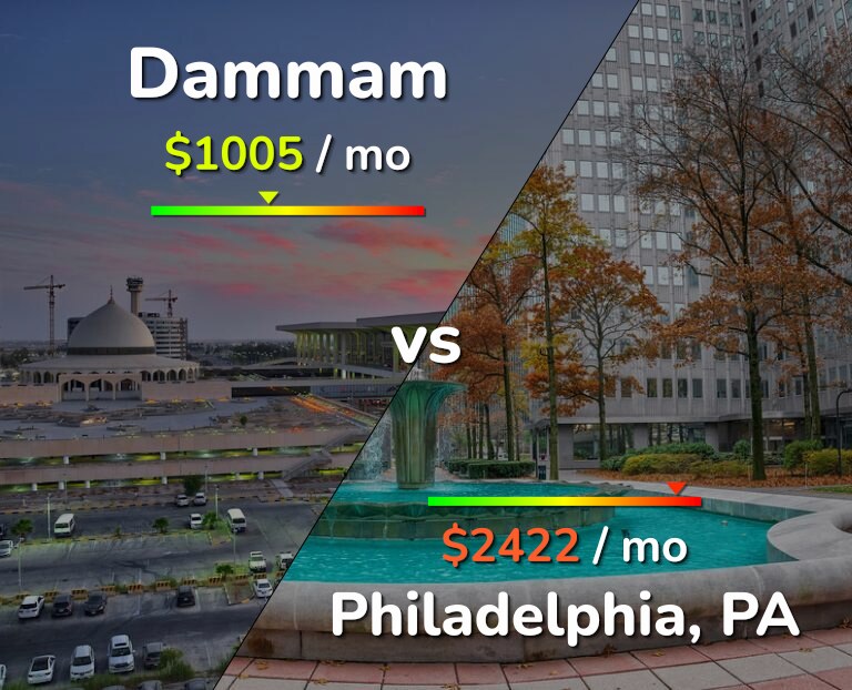 Cost of living in Dammam vs Philadelphia infographic
