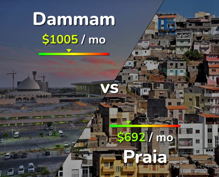 Cost of living in Dammam vs Praia infographic