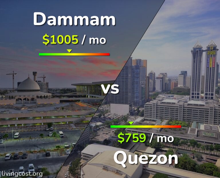 Cost of living in Dammam vs Quezon infographic