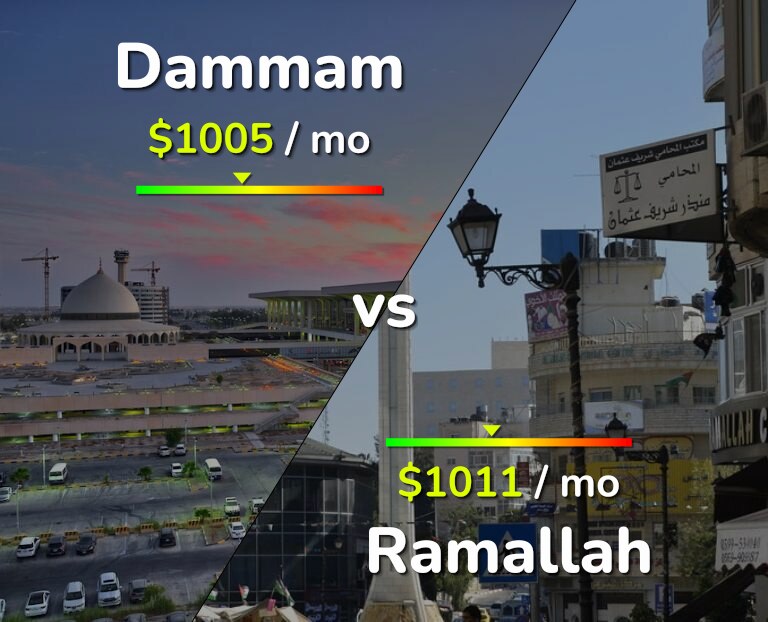 Cost of living in Dammam vs Ramallah infographic