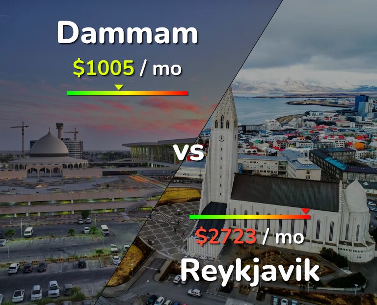 Cost of living in Dammam vs Reykjavik infographic