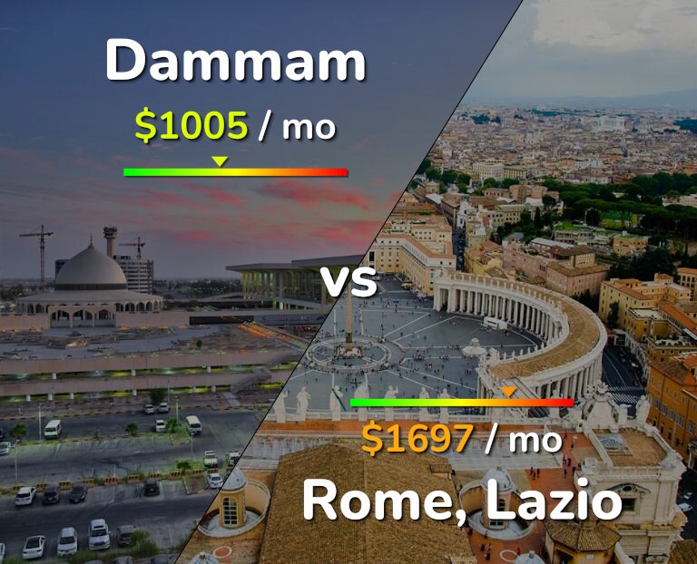 Cost of living in Dammam vs Rome infographic