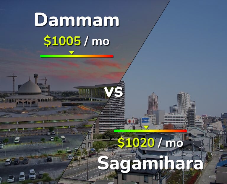 Cost of living in Dammam vs Sagamihara infographic