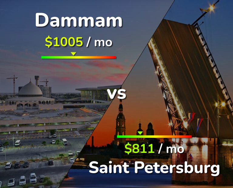 Cost of living in Dammam vs Saint Petersburg infographic
