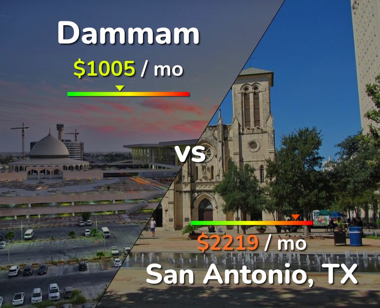 Cost of living in Dammam vs San Antonio infographic