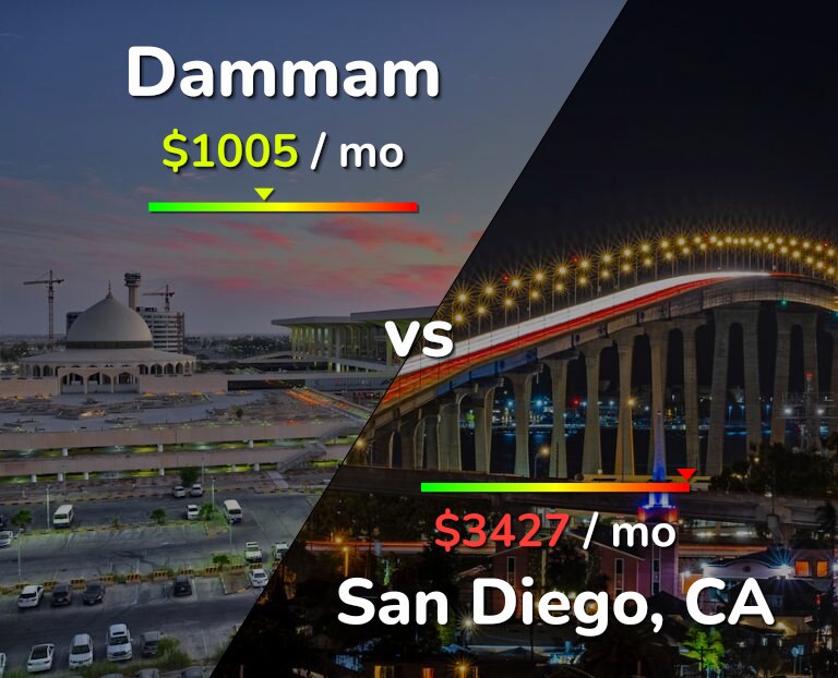 Cost of living in Dammam vs San Diego infographic