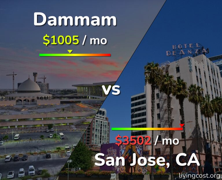 Cost of living in Dammam vs San Jose, United States infographic