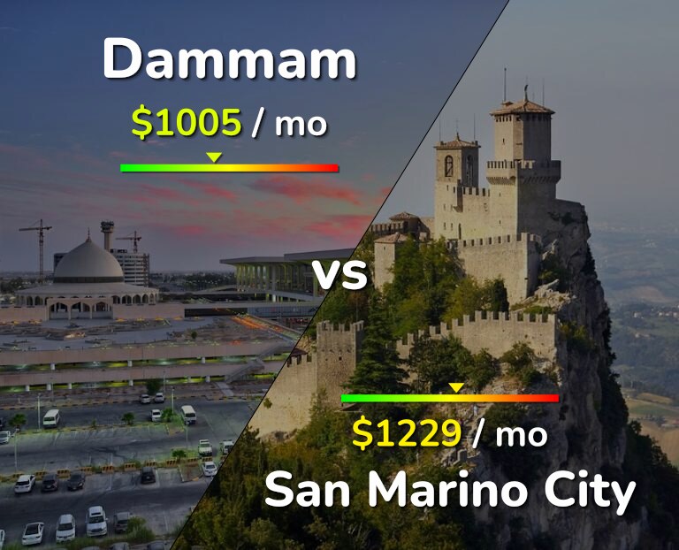Cost of living in Dammam vs San Marino City infographic