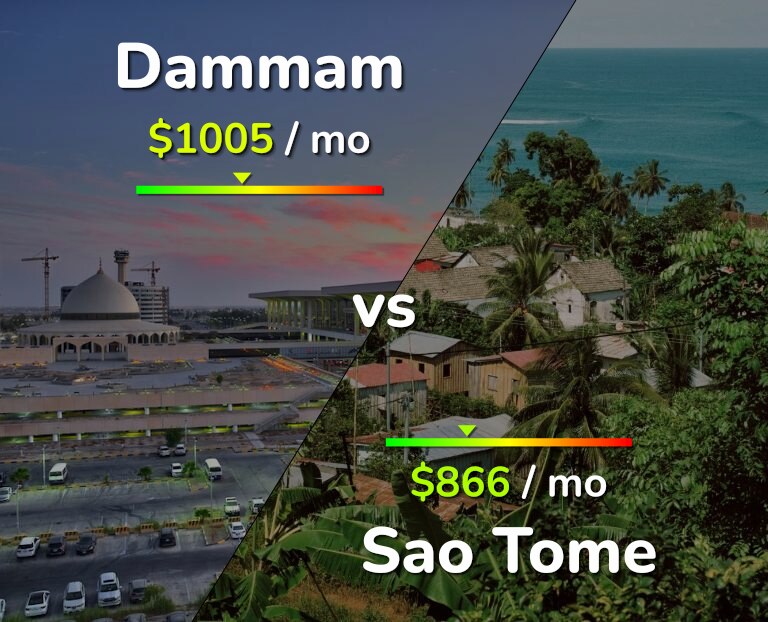 Cost of living in Dammam vs Sao Tome infographic