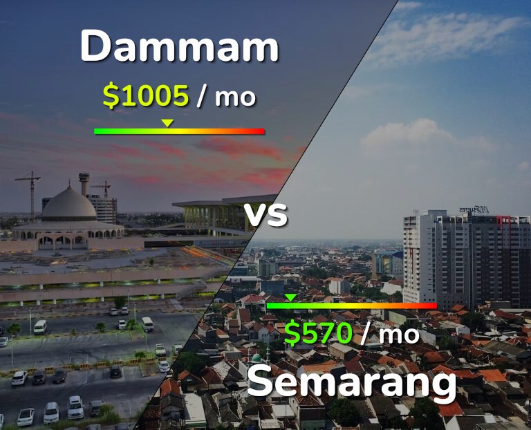 Cost of living in Dammam vs Semarang infographic