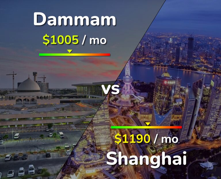 Cost of living in Dammam vs Shanghai infographic