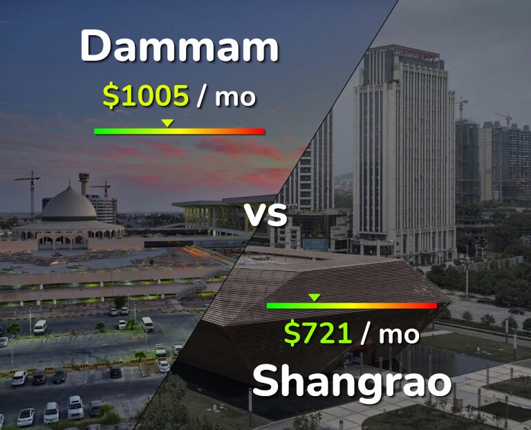 Cost of living in Dammam vs Shangrao infographic