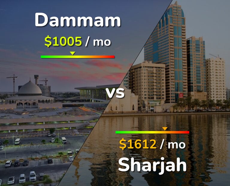 Cost of living in Dammam vs Sharjah infographic