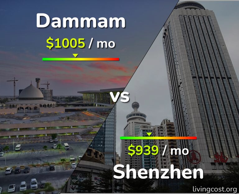 Cost of living in Dammam vs Shenzhen infographic