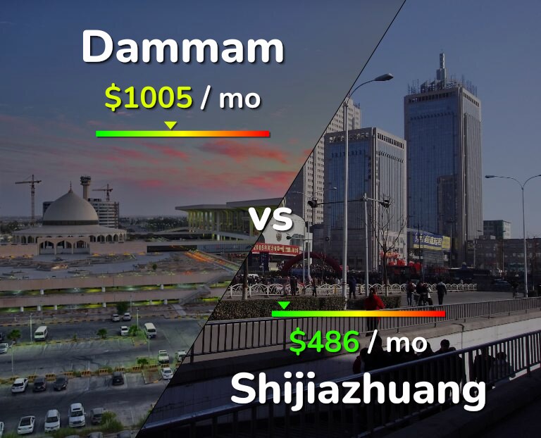 Cost of living in Dammam vs Shijiazhuang infographic