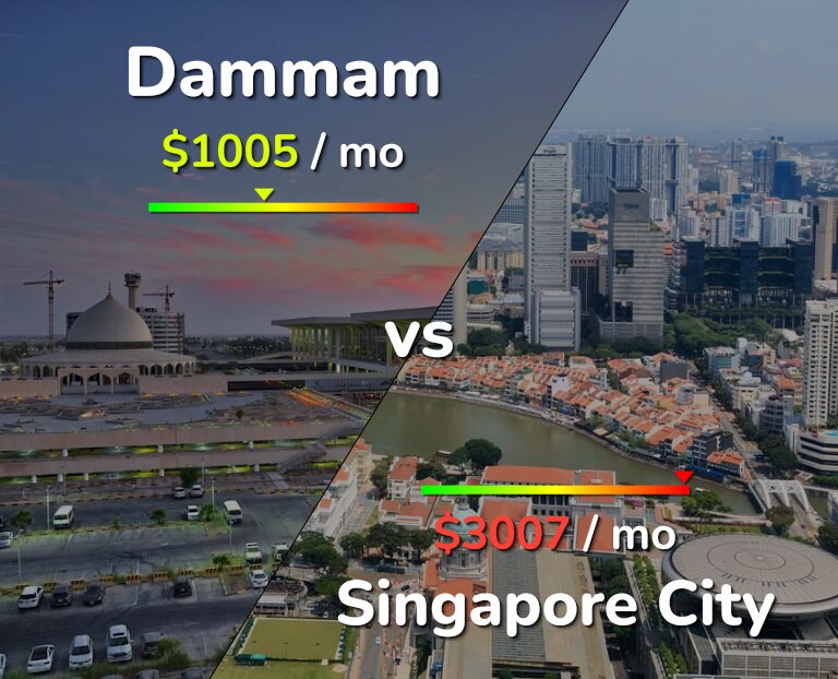 Cost of living in Dammam vs Singapore City infographic