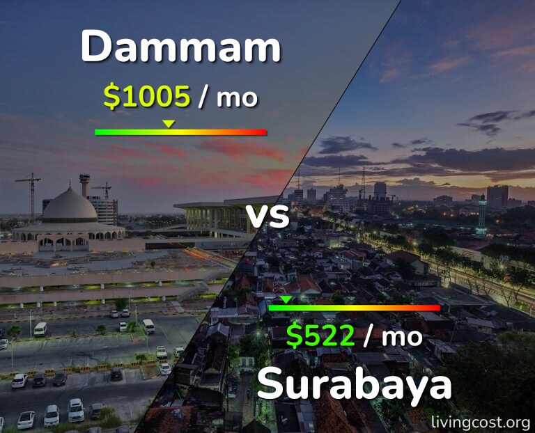 Cost of living in Dammam vs Surabaya infographic