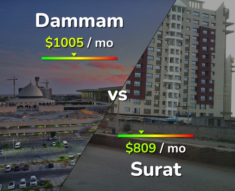 Cost of living in Dammam vs Surat infographic