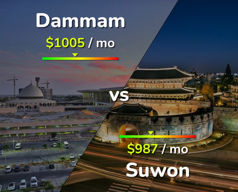 Cost of living in Dammam vs Suwon infographic