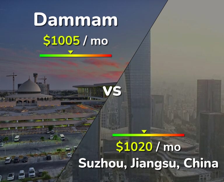Cost of living in Dammam vs Suzhou infographic
