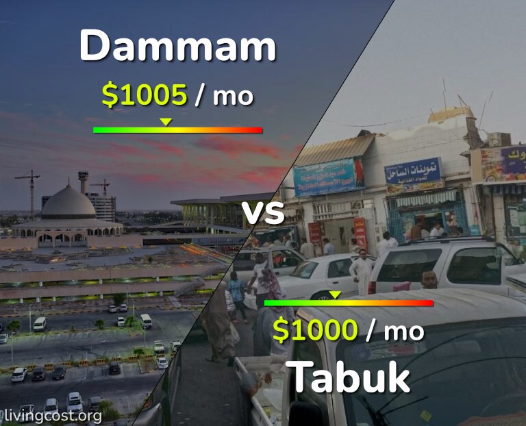 Cost of living in Dammam vs Tabuk infographic