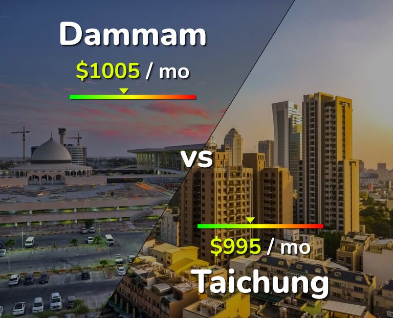 Cost of living in Dammam vs Taichung infographic