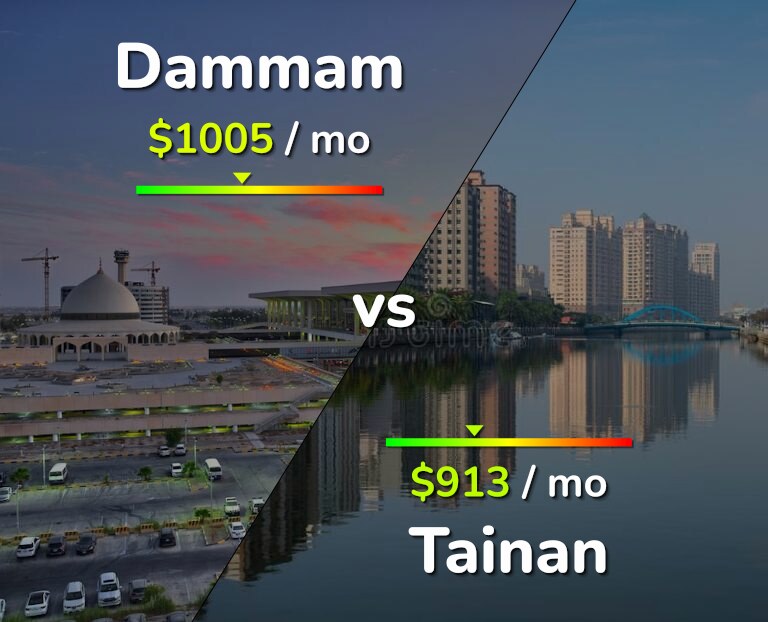 Cost of living in Dammam vs Tainan infographic