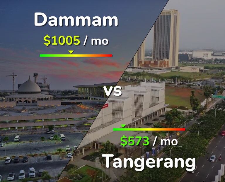 Cost of living in Dammam vs Tangerang infographic