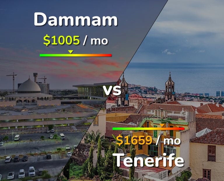 Cost of living in Dammam vs Tenerife infographic