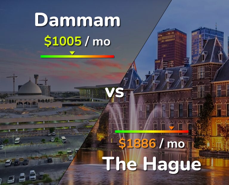 Cost of living in Dammam vs The Hague infographic