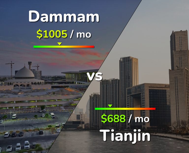 Cost of living in Dammam vs Tianjin infographic