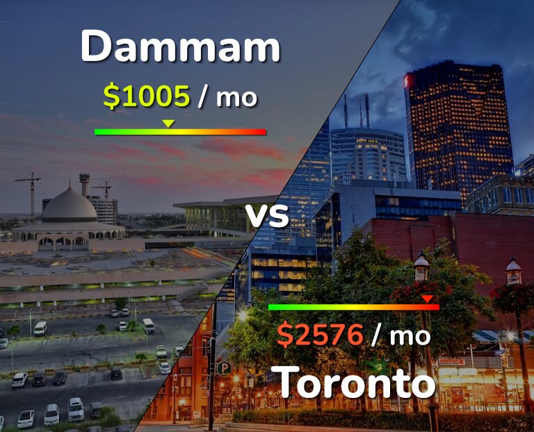 Cost of living in Dammam vs Toronto infographic