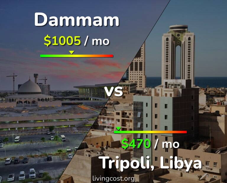 Cost of living in Dammam vs Tripoli infographic